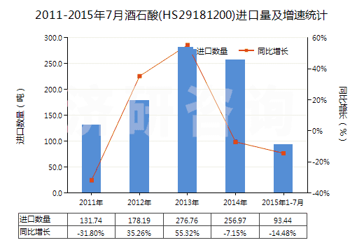 2011-2015年7月酒石酸(HS29181200)進(jìn)口量及增速統(tǒng)計(jì)